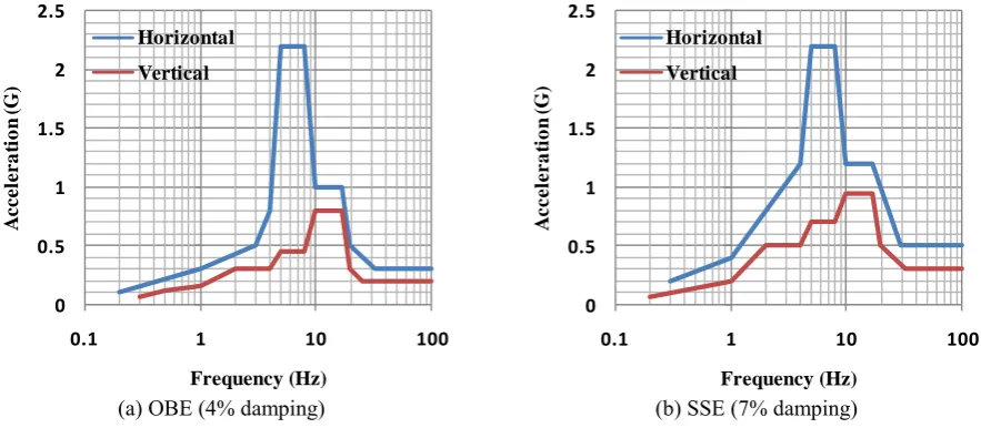 Table 5 Seismic loading conditions used for the seismic analysis of the manbridge crane 