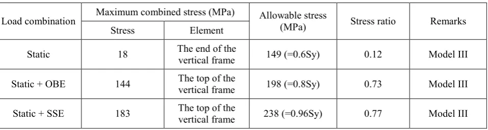 Table 6 Maximum combined stress on the manbridge crane 