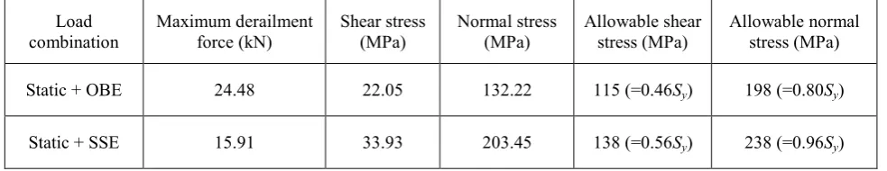 Table 9 Maximum stresses of the seismic guide roller by the maximum derailment force 