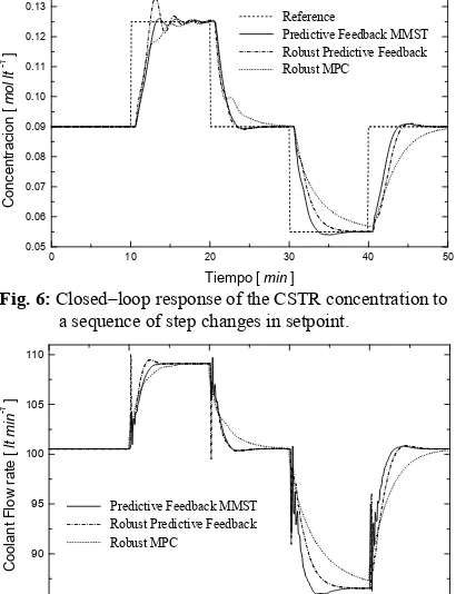 Fig. 6: Closed–loop response of the CSTR concentration to 