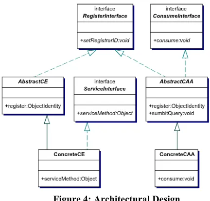 Figure 4: Architectural Design 