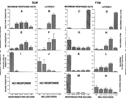 FIGURE 1971). Since  latencies could  not  be  measured in the most strongly affected flies (those class