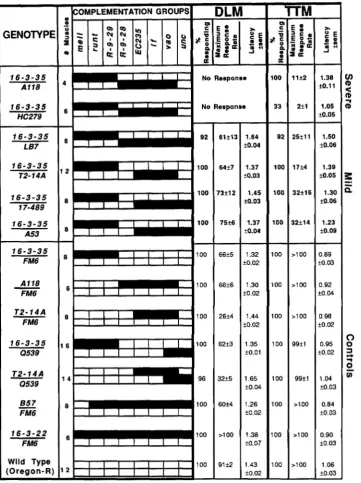 FIGURE 5.-The responses of flies heterozygous  for 