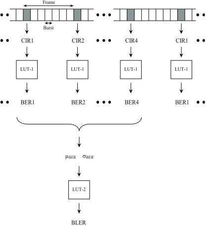 Figure 3: Throughput performance and LA switching thresholds under the burst level modelling approach 