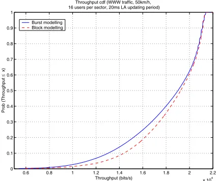 Figure 4: Throughput cdf (20ms LA updating period) 