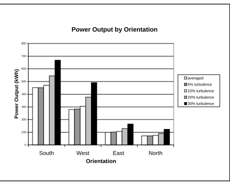Figure 9 the contributions from the different facadesto power production.