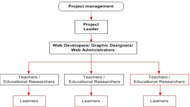 Figure 3: Web-based learning development team and project organization 