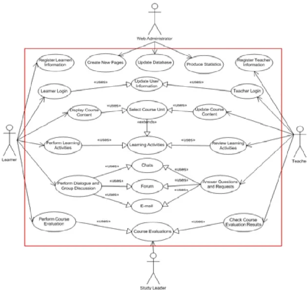Figure 4: Functional requirements: High level use case diagram. 