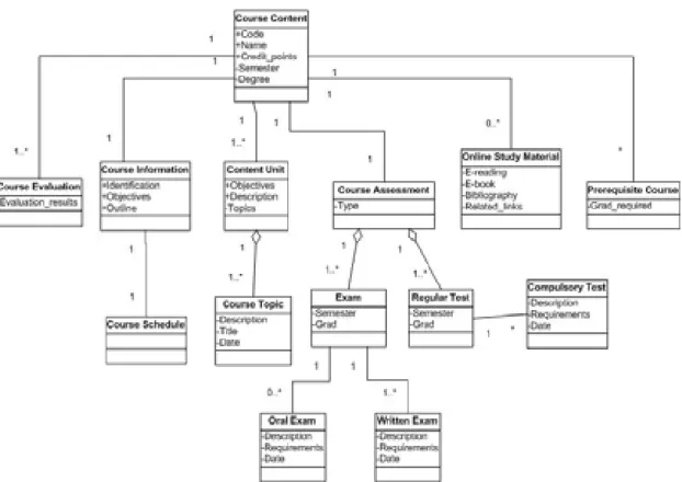 Figure 5: Course requirements: High level class diagram. 