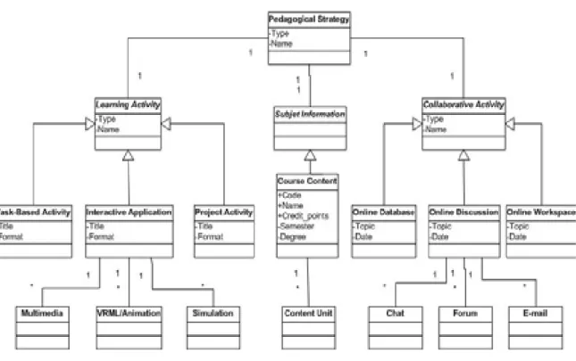 Figure 6: Pedagogical requirements: High level class diagram 
