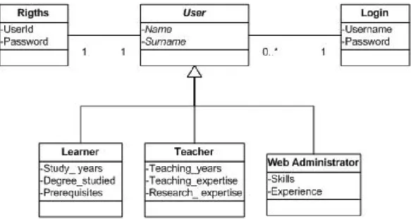 Figure 7: User requirements: High level class diagram 