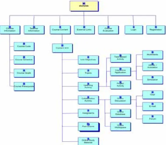 Figure 8: Web-based learning structure 