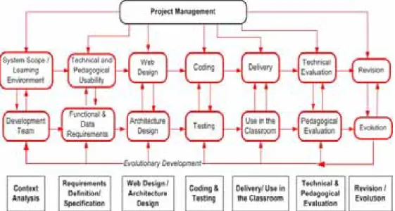 Figure 1: An evolutionary development process model for Web-based learning 