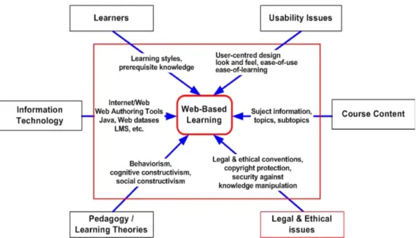 Figure 2: Learning environment and system scope 
