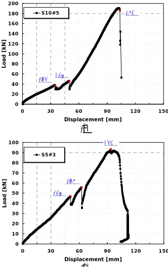 Figure 10shows the load-displacement curves of specimens which  