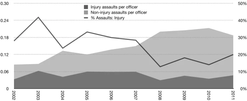 Figure  2  (next   page)  presents  the  annual  rates  of  assaults on officers for  AST, APD  and officers from  Other  Alaska  police  agencies