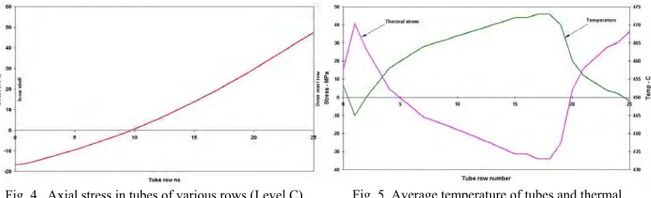 Fig. 4   Axial stress in tubes of various rows (Level C)