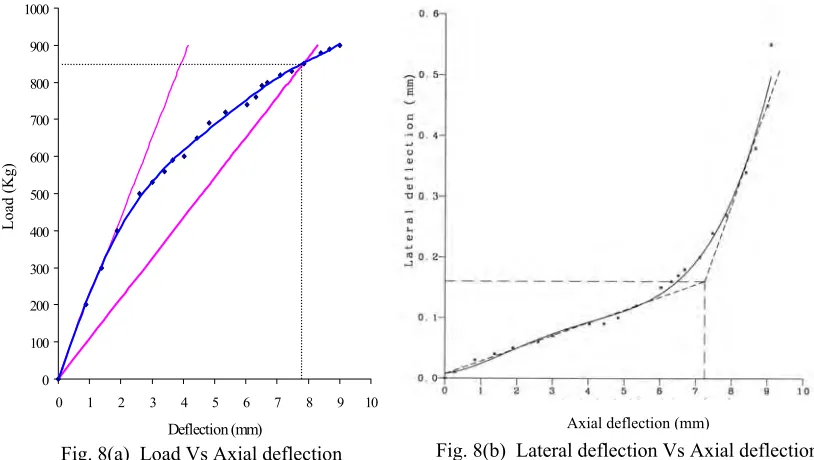 Fig. 8(b)  Lateral deflection Vs Axial deflection