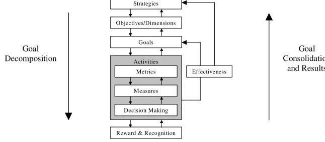 Figure 1. Organisational goal alignment. 