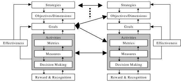 Figure 2. Organisational goal congruency. 