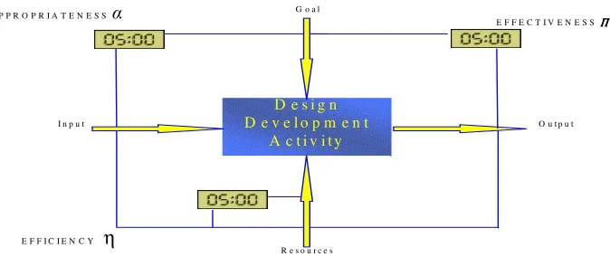 Figure 3. Activity performance 