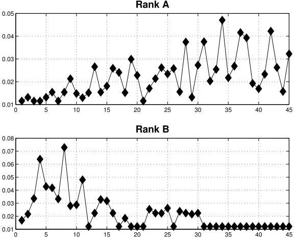 Figure 5: PageRank results for classes in Table 2.