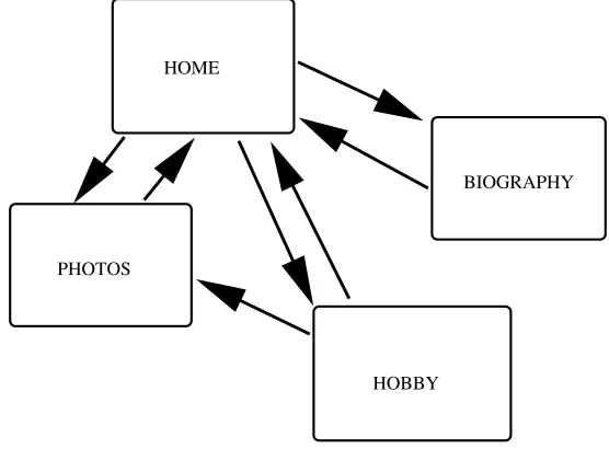 Table 1: Entries in the adjacency matrix for Figure 1. Final column shows thedegree of each page.