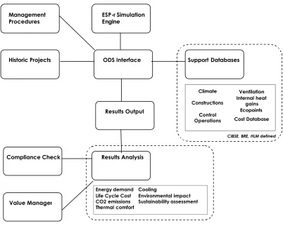 Figure 2 – Sustainable Design Environment