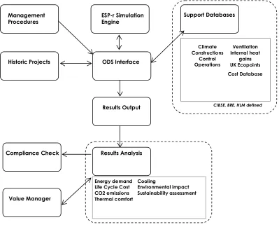 Figure 1 – Sustainable Design Framework 