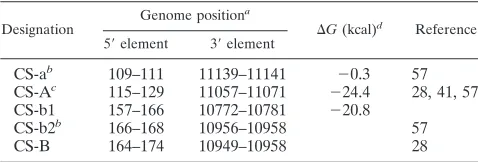 FIG. 1. Secondary structures in the 5�of the strain Neudoerﬂ sequence (numbering corresponding to the wild-type sequence, GenBank accession no