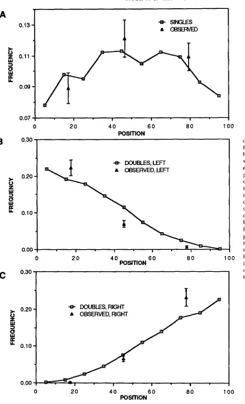 FIGURE 6,”Distribution overs in rank  one  and  rank two tetrads of erization  start probability  of tend  to  be located near  the  center of the chromosome  arm, however the localiza- distribution of  single  crossovers polymerization termination probabi