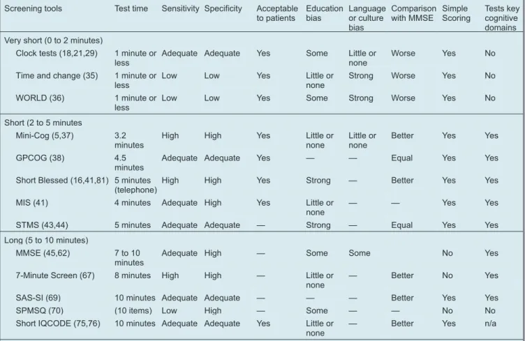 Table 1 Brief dementia screens