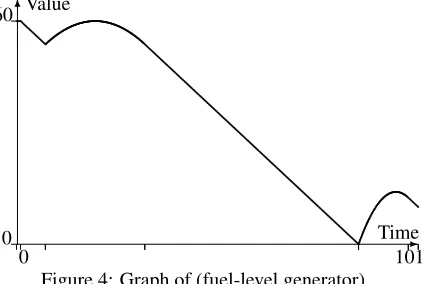 Figure 1: Encoding in PDDL2.1 of the generator domain using durative actions