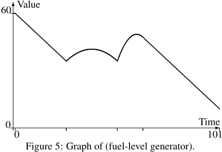 Figure 5: Graph of (fuel-level generator).