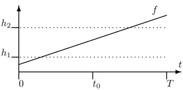 Figure 7: Example of habove1, h2 and f. If f is required to be h2 or below h1 across (0, T), then the value at t0breaks the constraint.