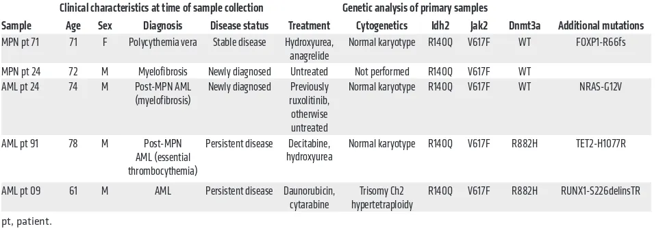 Table 1. Clinical characteristics of patients at the time of sample collection
