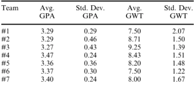 Table 1 reflects the broad range of disciplines in EIC for the 1998±99 Year. You will note that each team has at least three disciplines.