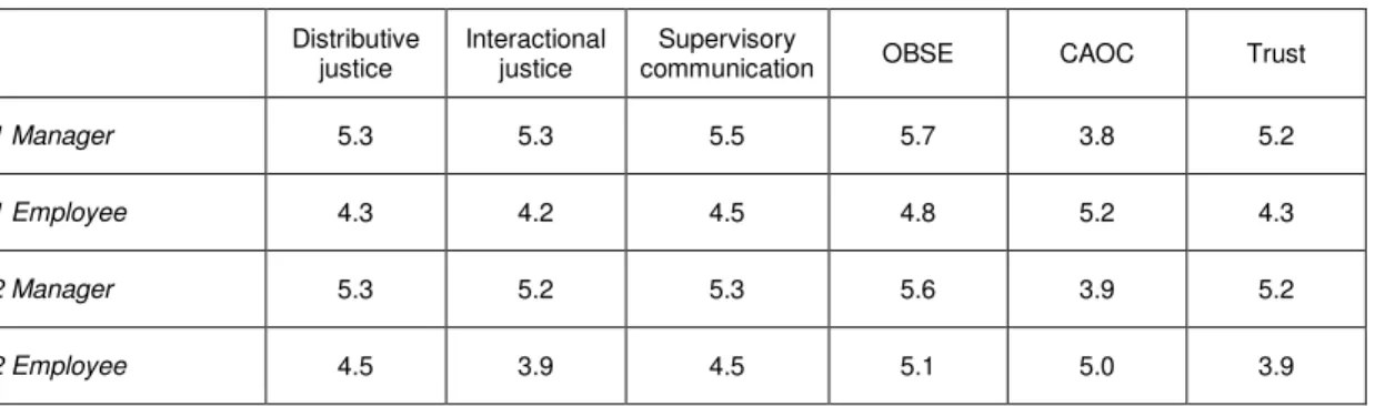 Table 3 Mean scores of constructs of managers and employees  Distributive 