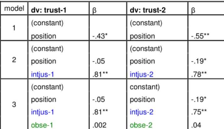 Table 5a Results multiple regression analysis on O.Trust   Table 5b Results multiple regression analysis on O.Trust 