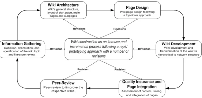 Figure 1: Wiki construction process 