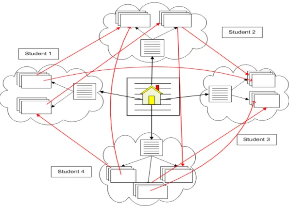 Figure 3: Transformation of the wiki from hierarchical (figure 2) to network structure  