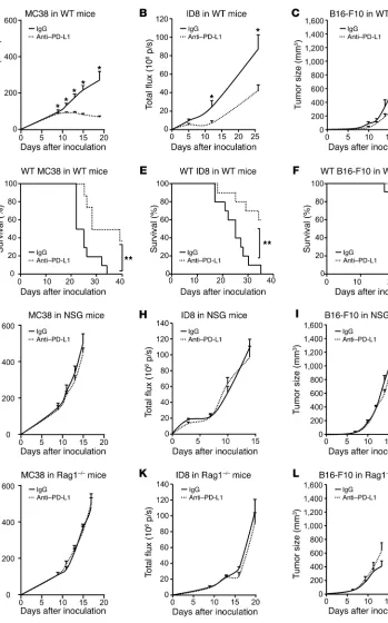Figure 1. Effect of anti–PD-L1 on tumor growth in 