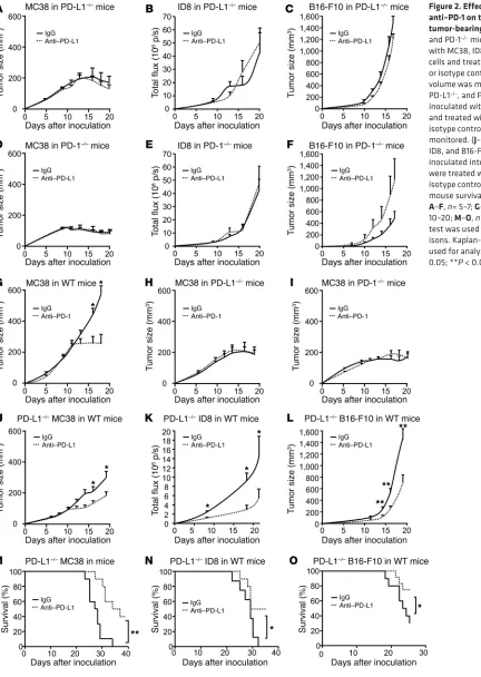 Figure 2. Effect of anti–PD-L1 and anti–PD-1 on tumor volume in 