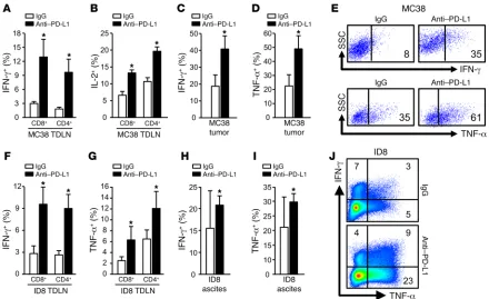 Figure 3. T cell effector cytokine expression induced by anti–PD-L1 therapy. (A–J) T cell effector cytokines were analyzed with intracellular staining in MC38 TDLNs (A and B), MC38 tumor tissues (C–E), ID8 TDLN (F and G), and ID8 tumor ascites (H–J)