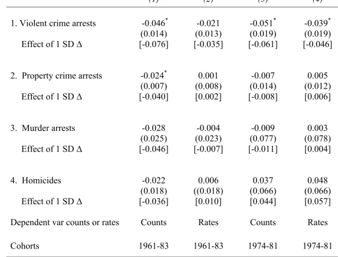 Table 1. Estimated Effects of Abortion Rate on Age-specific Counts or Rates of Log  Arrests and Log Homicide (in logs): Replication of Donohue and Levitt (2008)