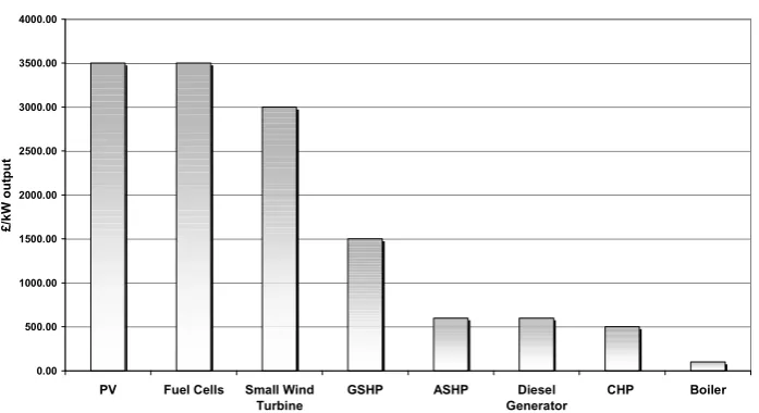 Figure 1: capital costs of distributed generation and alternative plant. 