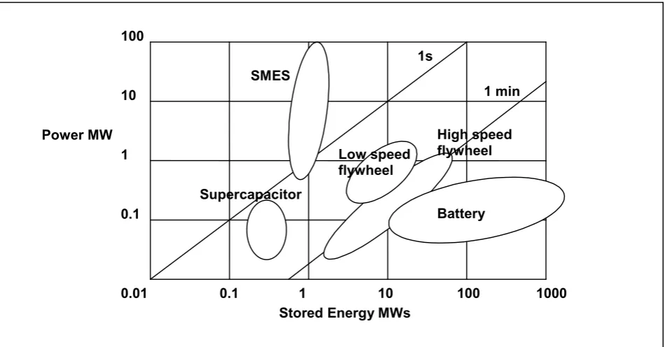Figure 2 Rated power versus energy for various energy storage systems (Sels et al. 2001)