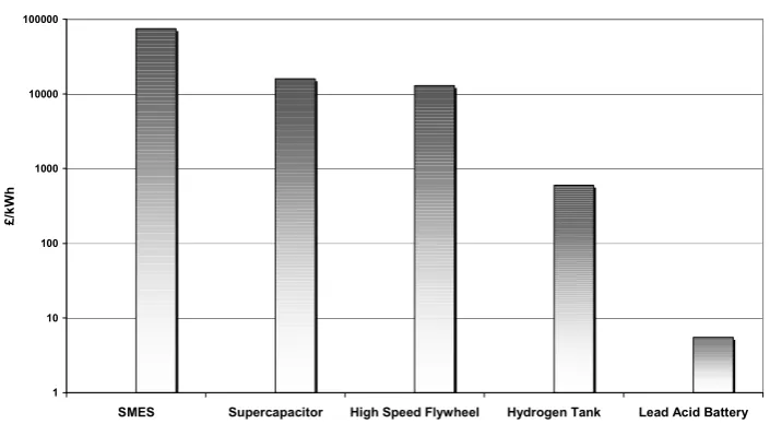 Figure 3 capital costs of some storage technologies. 
