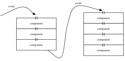 Figure 2: Distributed XML pipelines.