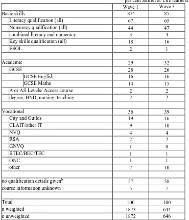 Table 2.1 Skills for Life learners: all courses, type of qualifications pursued at Wave 1per cent Skills for Life learners